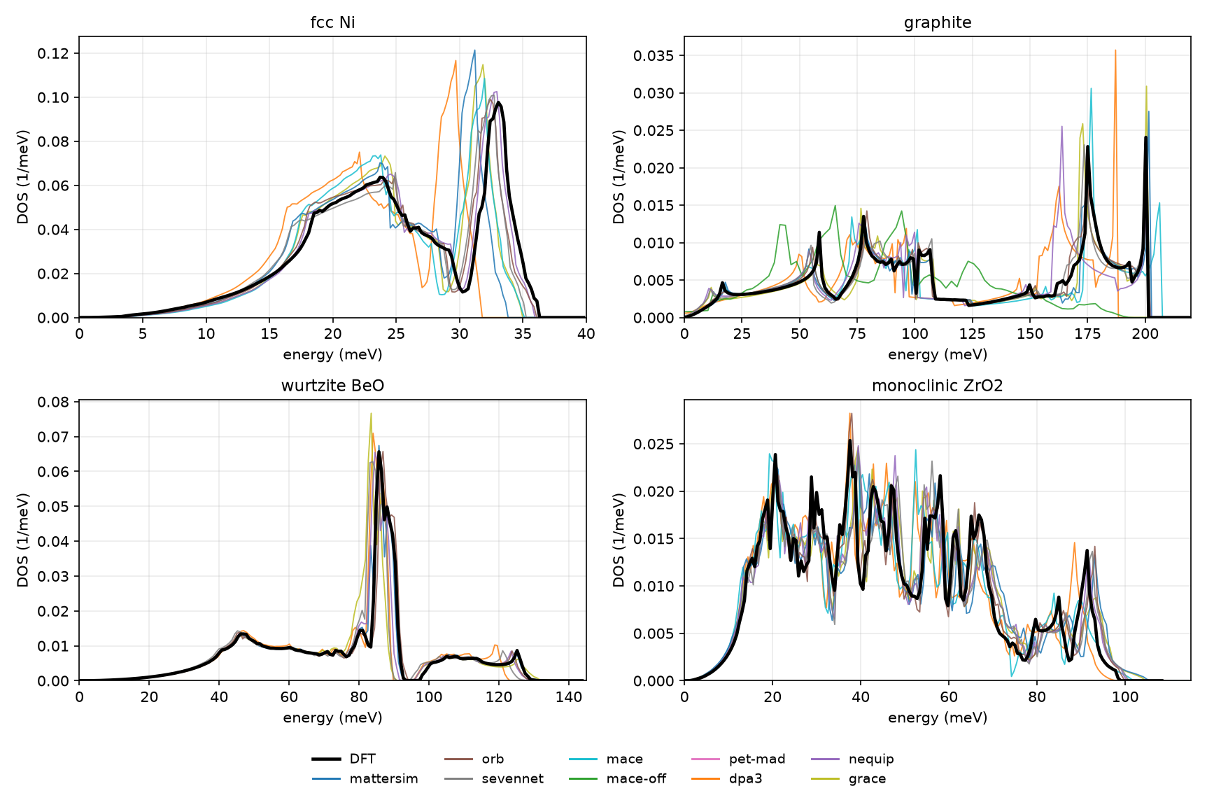 DOS of the four crystals, all potentials against DFT
