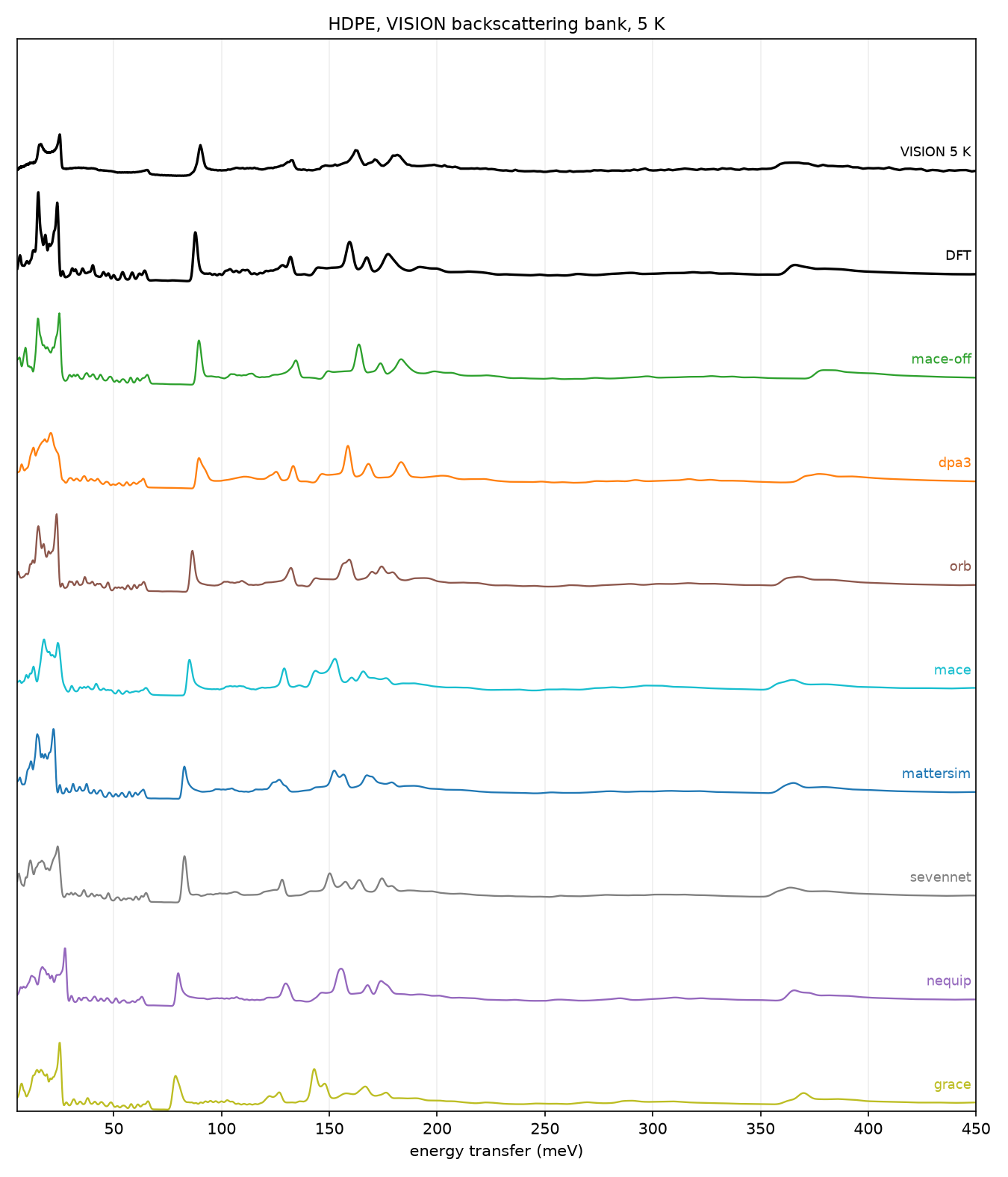 HDPE, measured VISION spectrum and all potentials