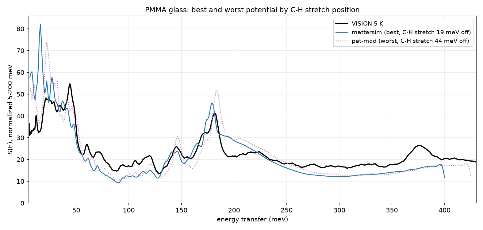 PMMA, best and worst potential