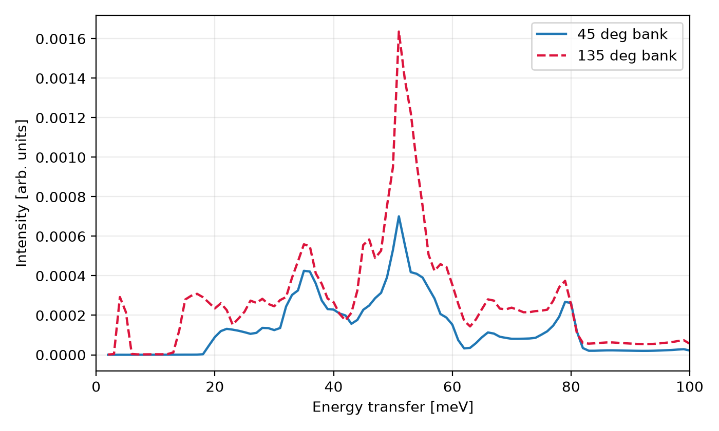 The MgO VISION spectrum this tutorial produces: both detector banks