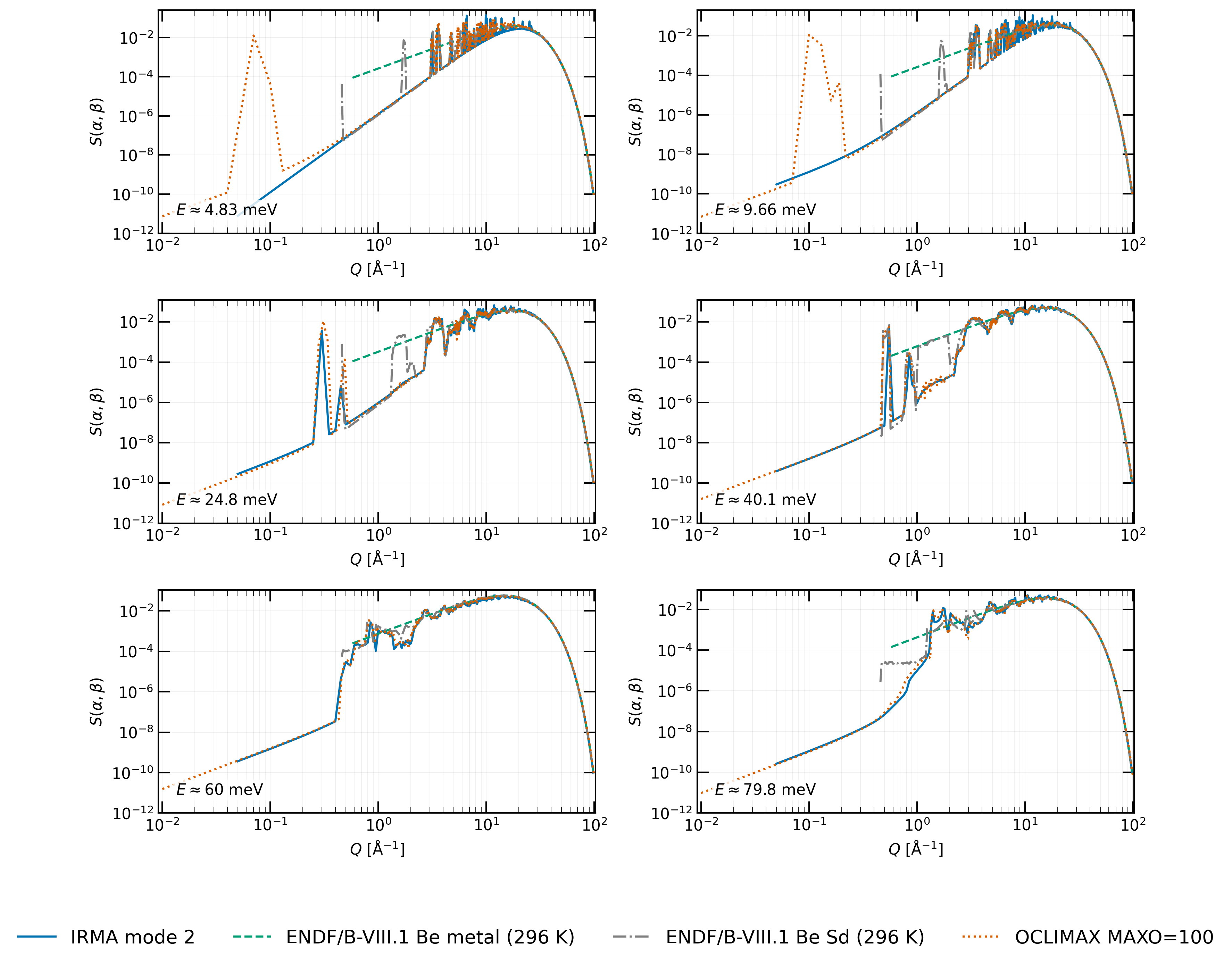 Beryllium full mode-2 S(α,β) vs OCLIMAX MAXO=100 and the ENDF/B-VIII.1 evaluations