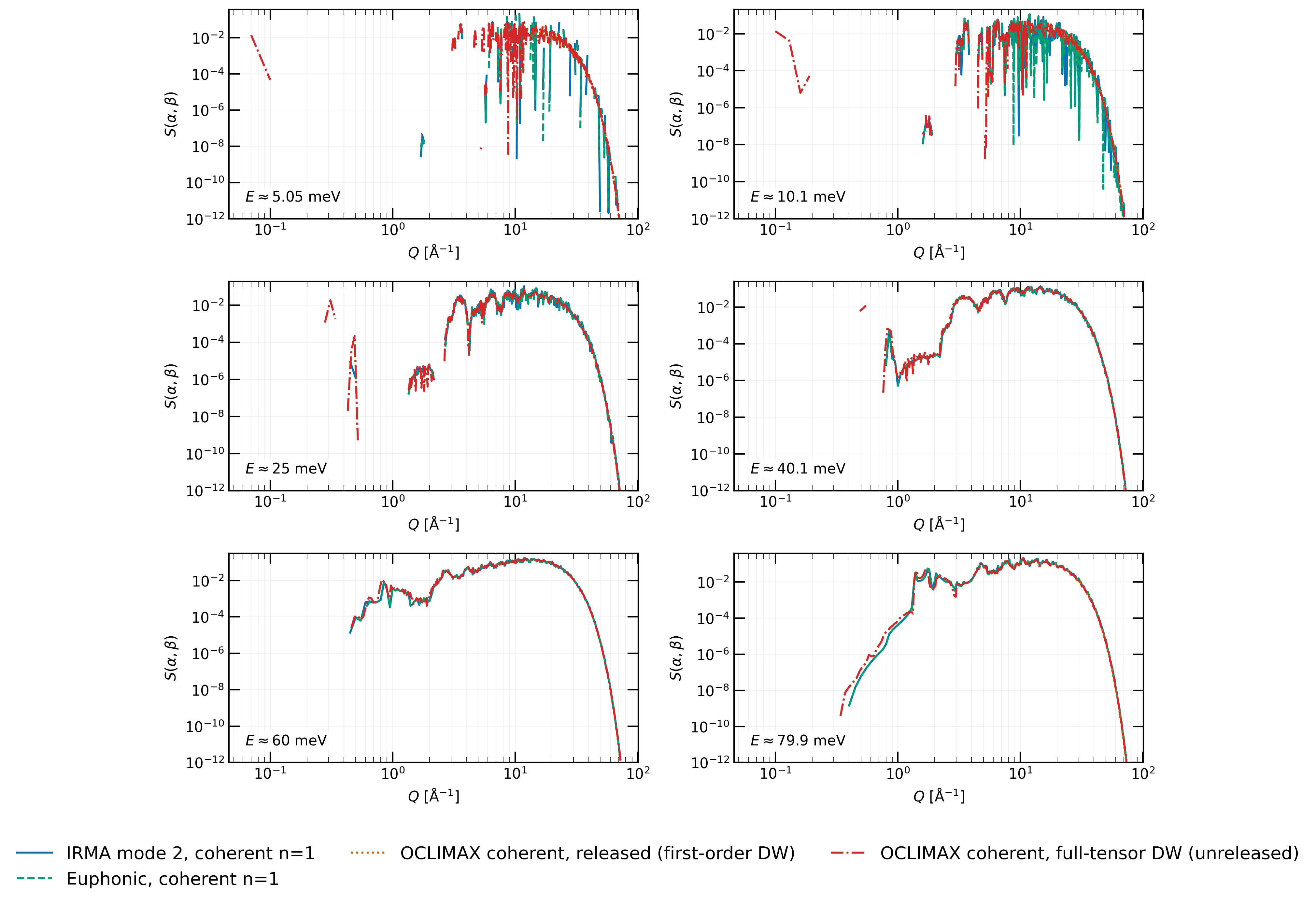 Coherent one-phonon isolation for beryllium at 296 K