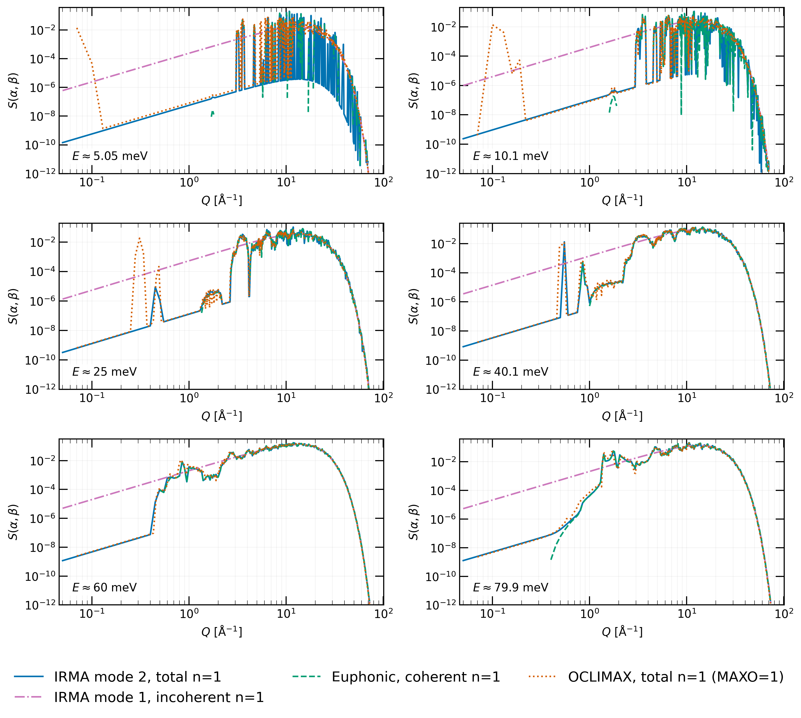 Fixed-energy cuts through the beryllium n=1 S(α,β) tables at 296 K
