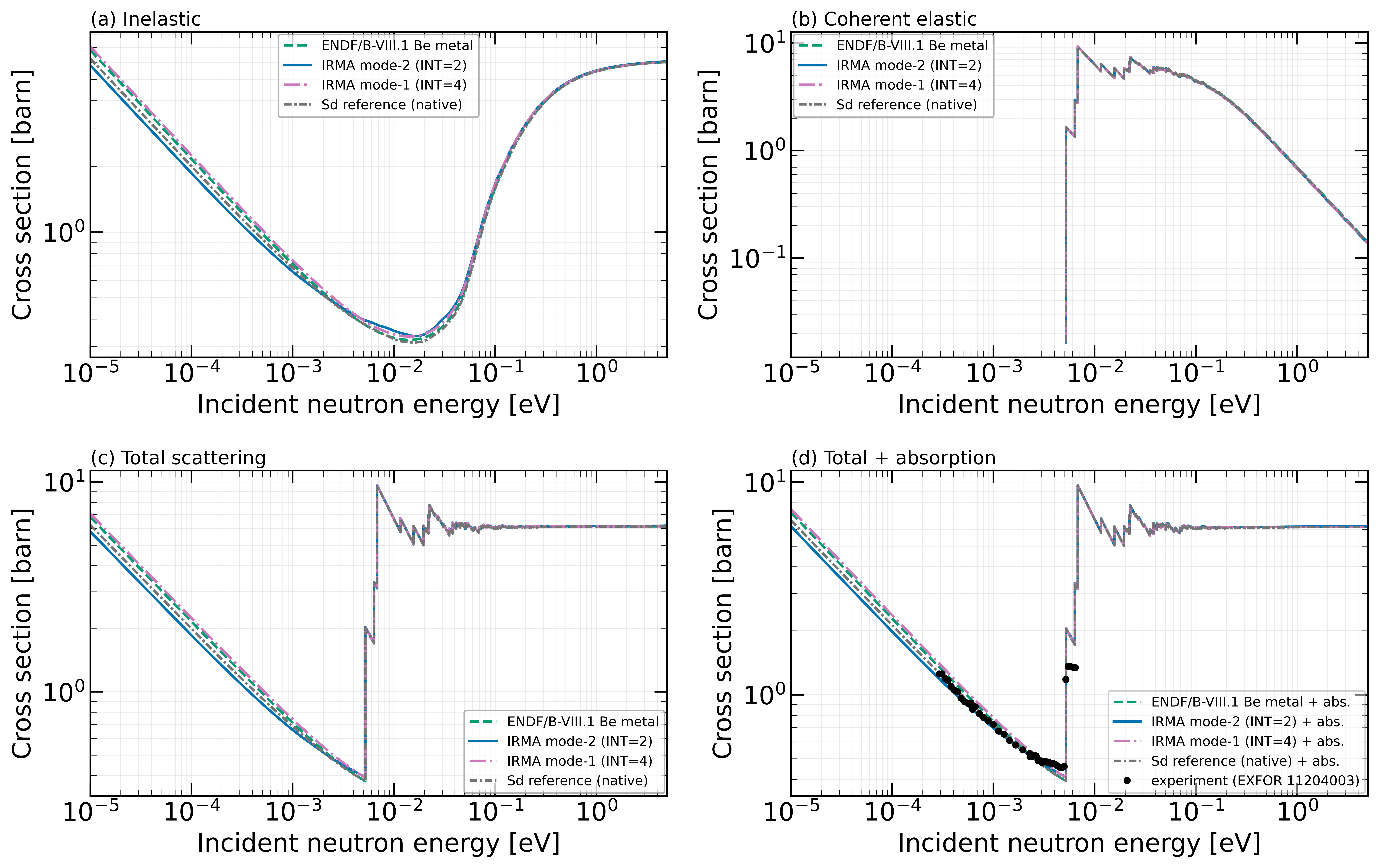 Beryllium cross sections from NJOY processing at 296 K