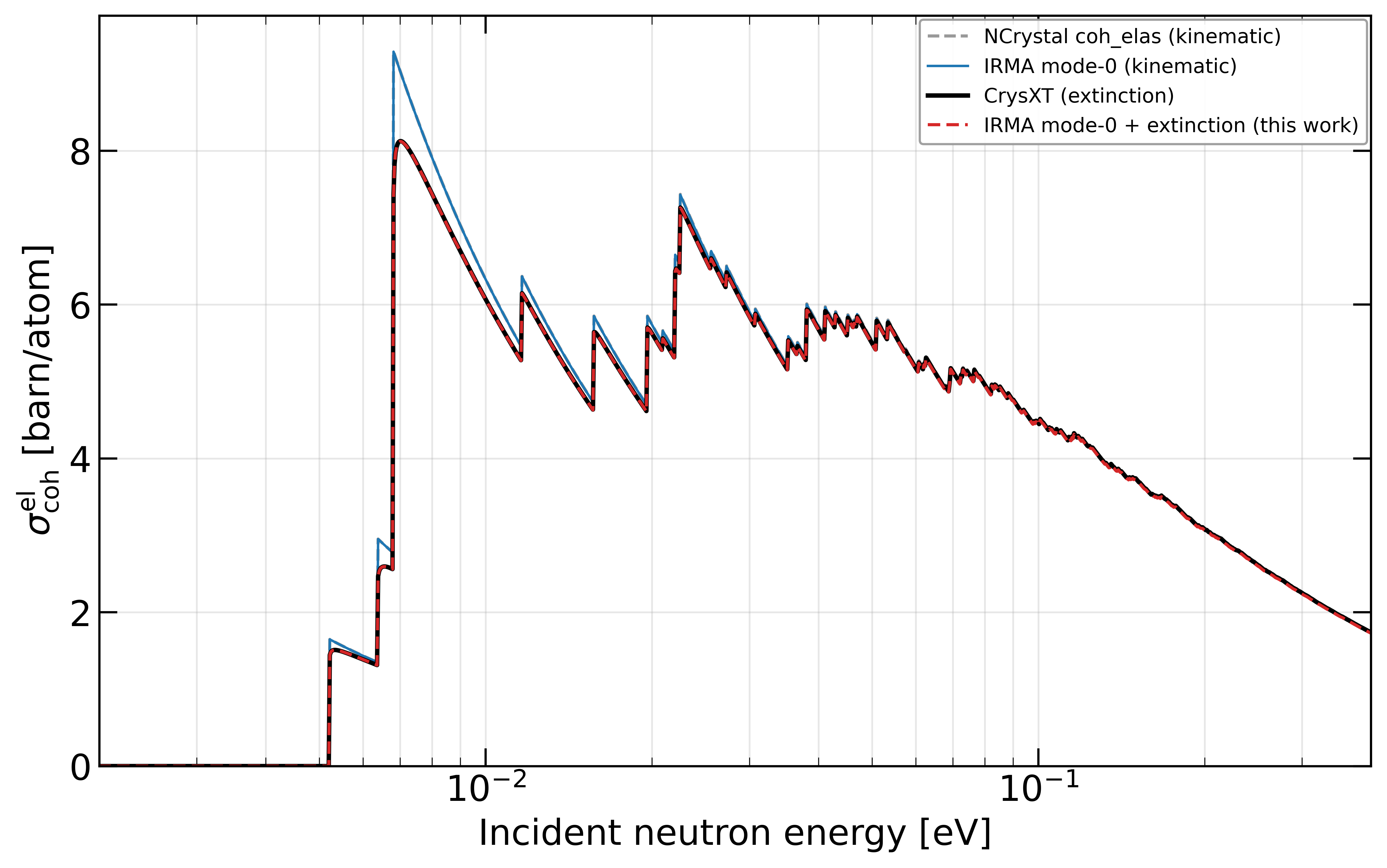 Beryllium coherent-elastic cross section with and without extinction