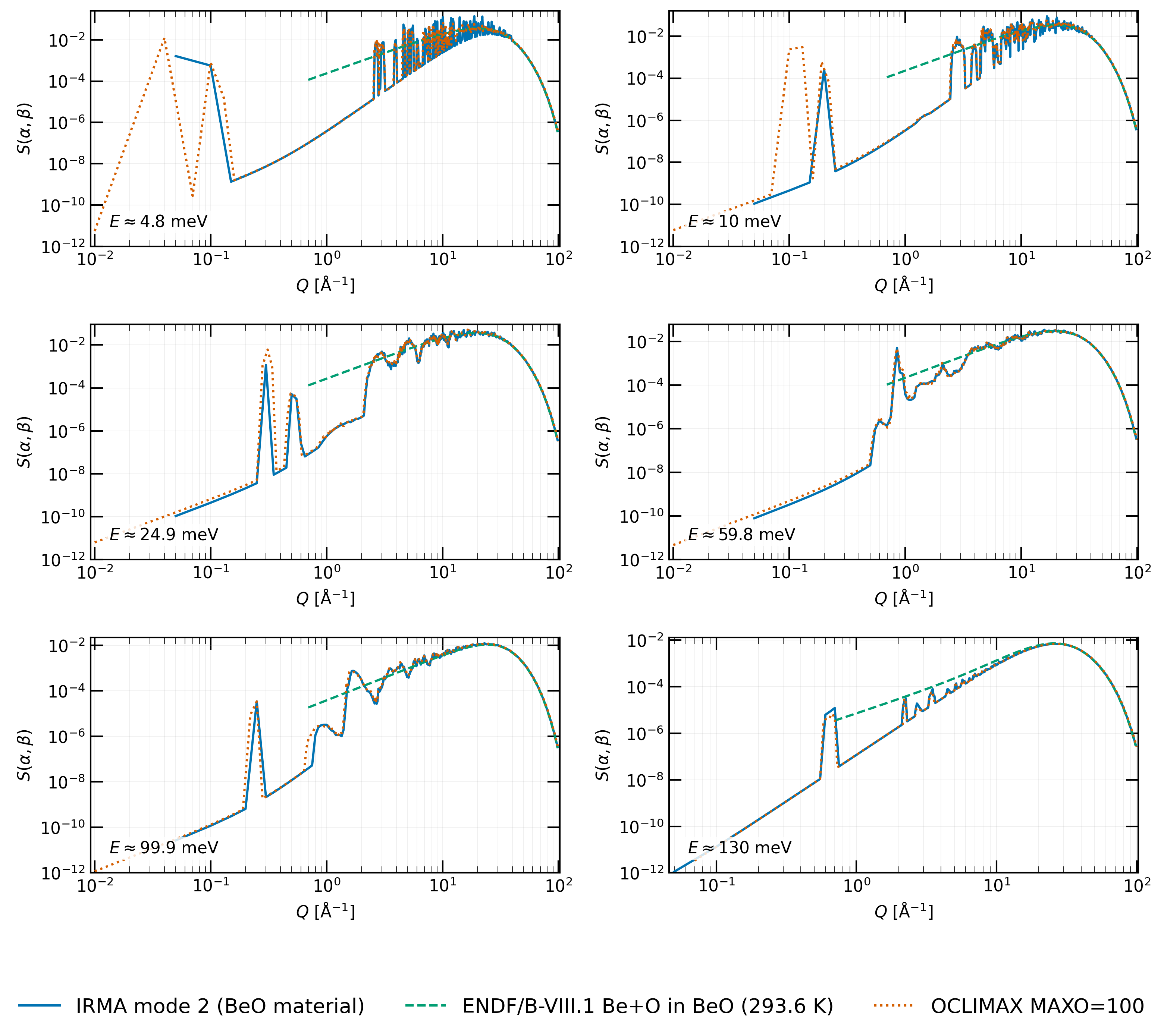 BeO full mode-2 material S(α,β) vs OCLIMAX and the ENDF/B-VIII.1 evaluation