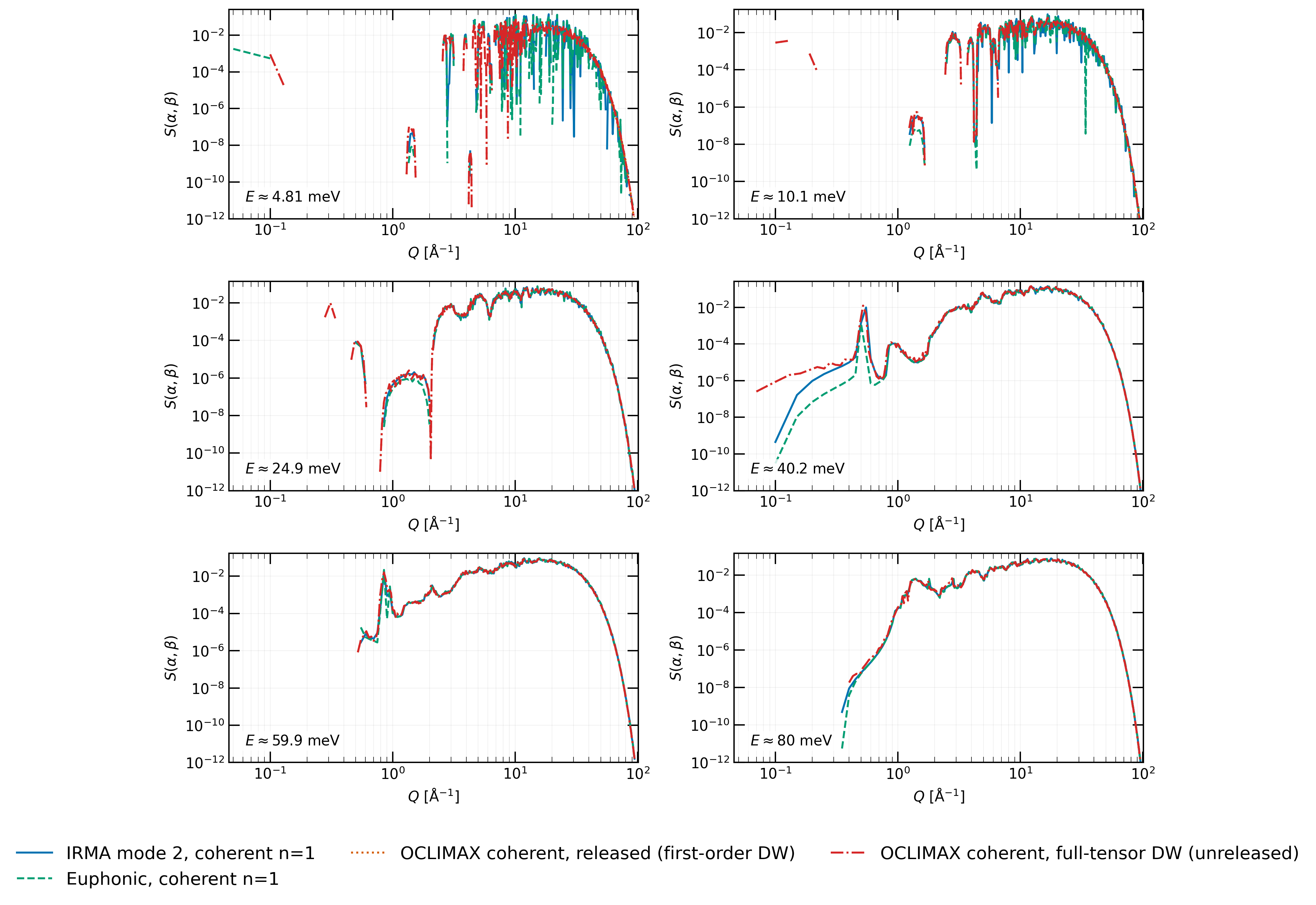 Coherent one-phonon isolation for BeO at 296 K