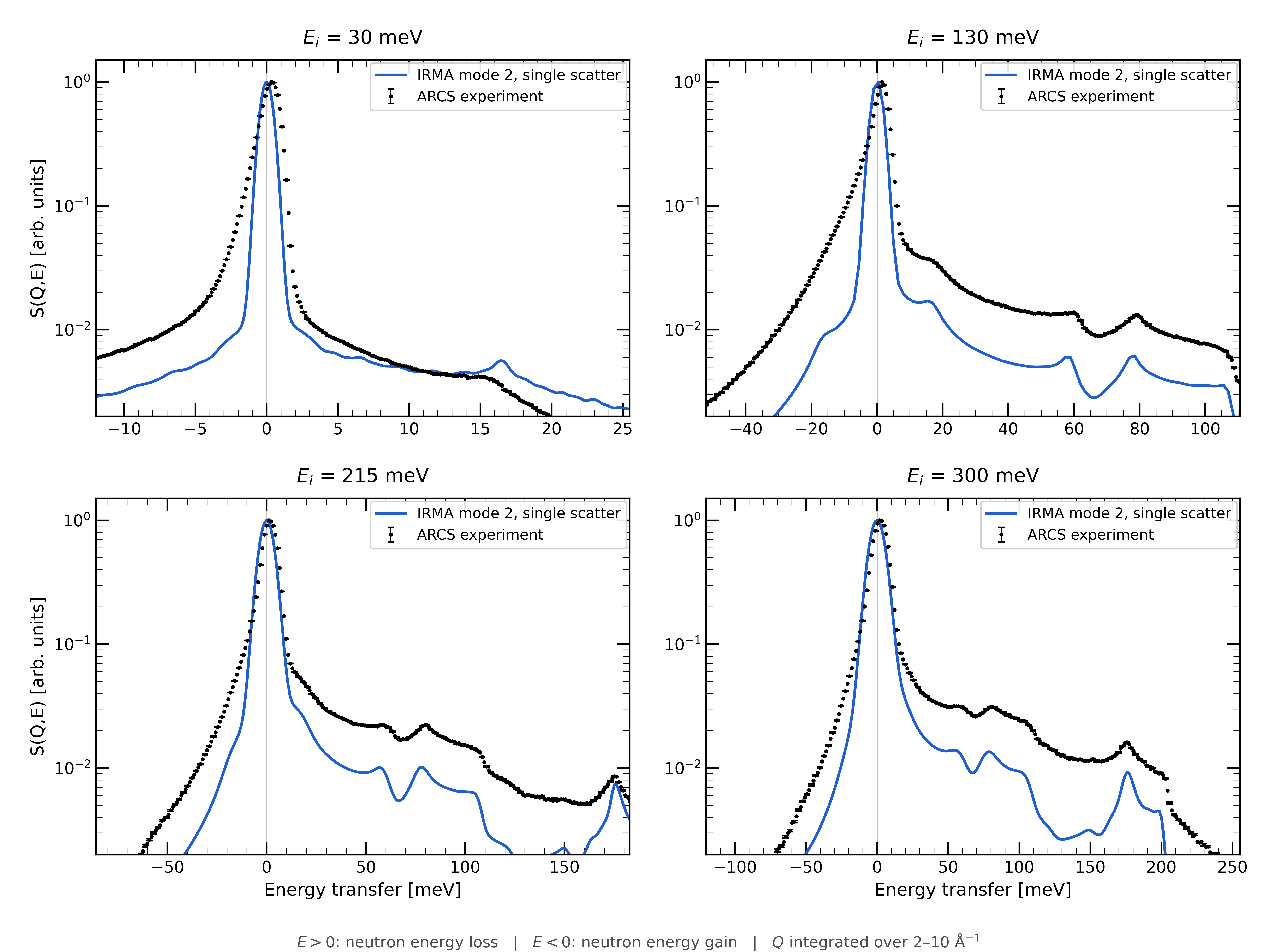 ARCS energy cuts, experiment vs IRMA mode 2