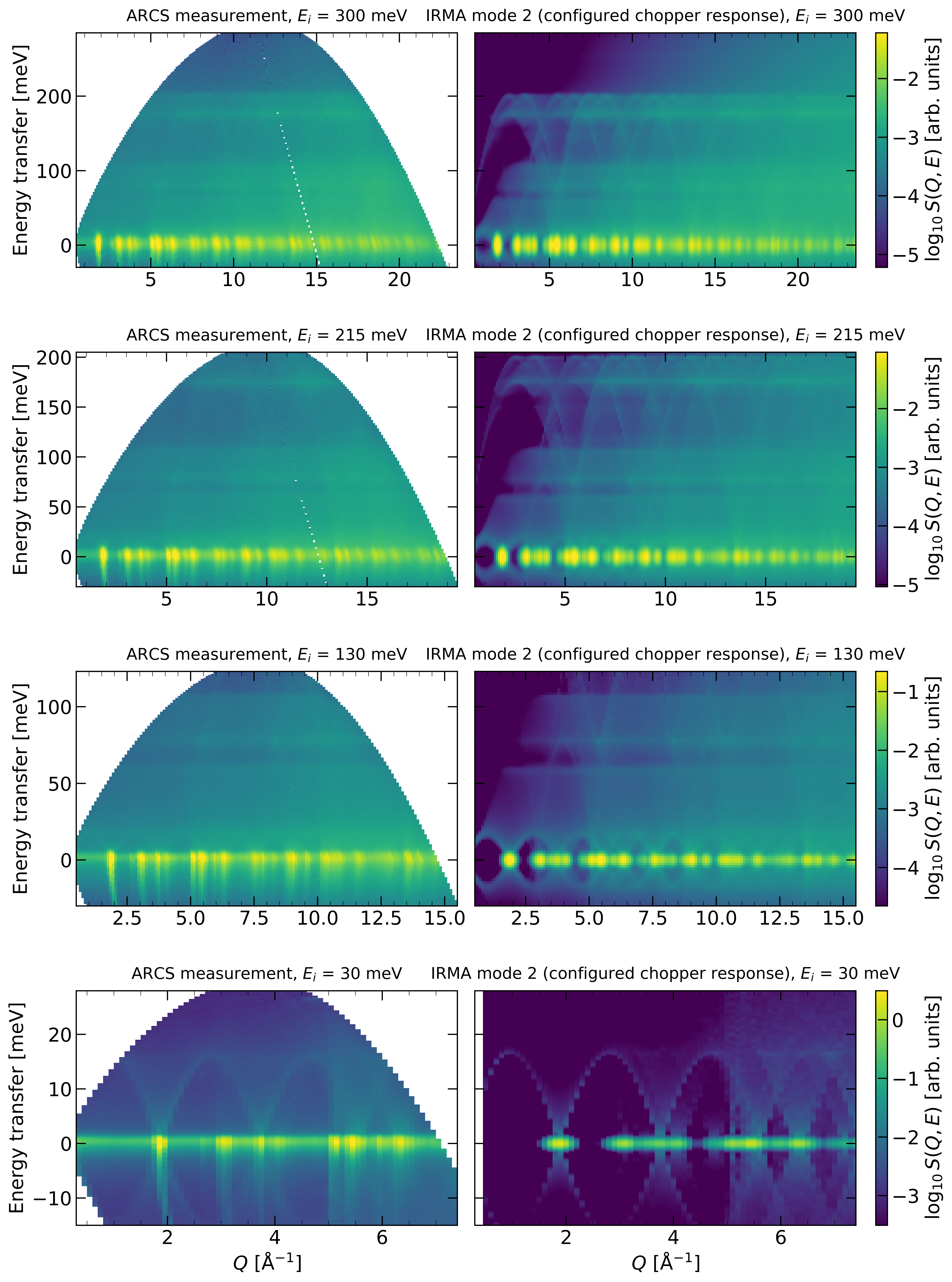 Measured ARCS S(Q,E) maps vs IRMA mode-2 single-scatter calculations