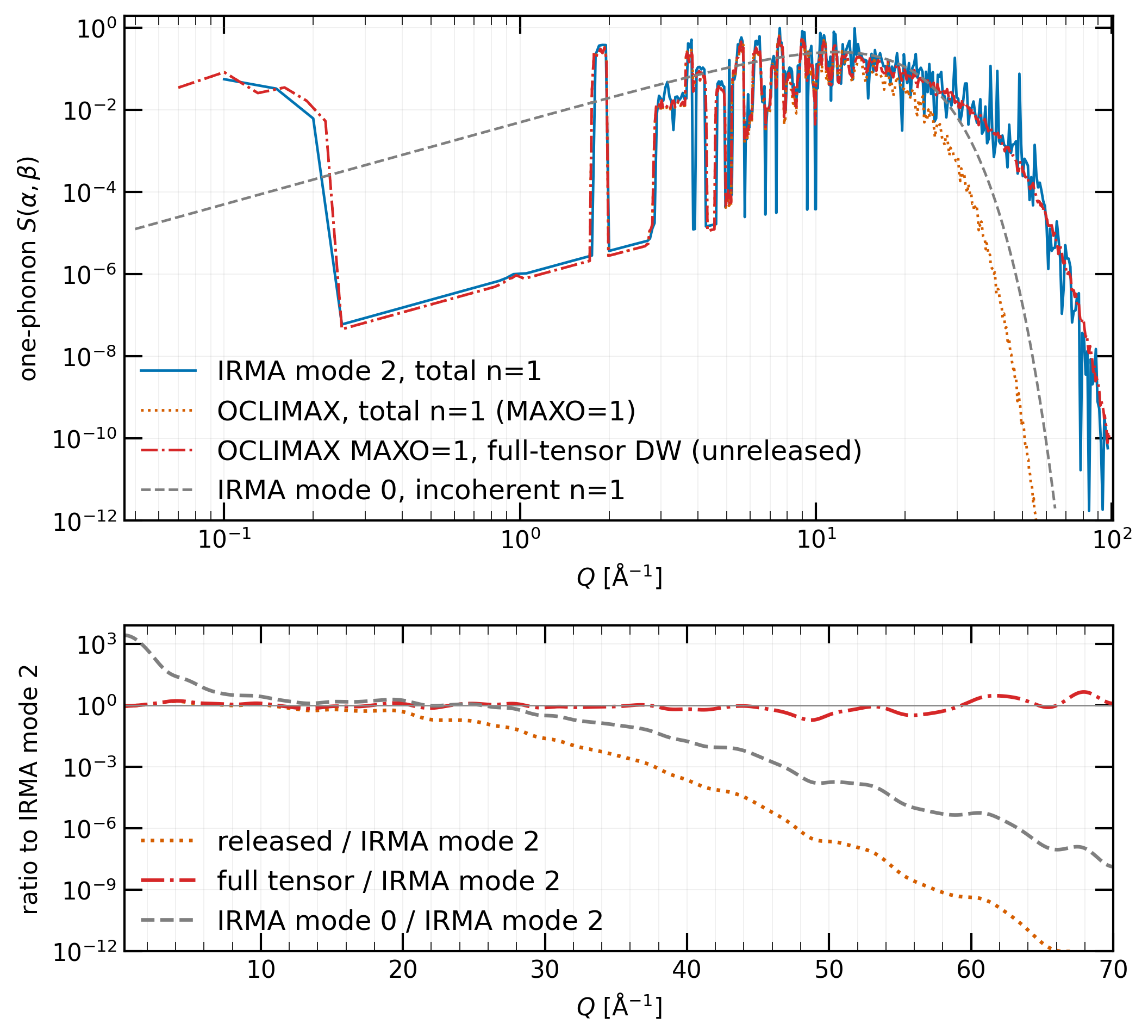 Directional vs isotropic Debye-Waller attenuation in the graphite one-phonon S(α,β) at E ≈ 2 meV