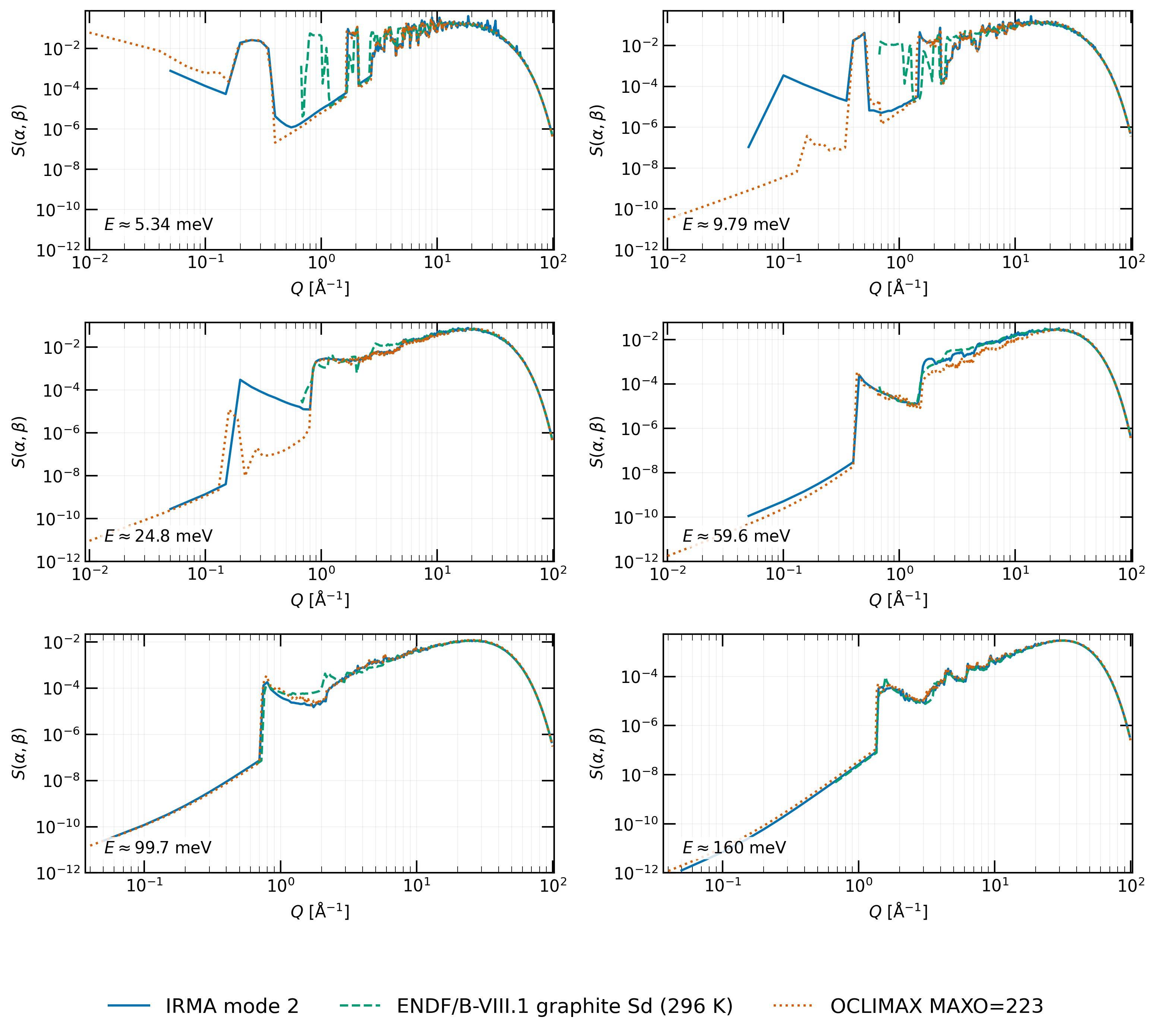 Graphite full mode-2 S(α,β) vs OCLIMAX MAXO=223 and the ENDF/B-VIII.1 graphite+Sd evaluation