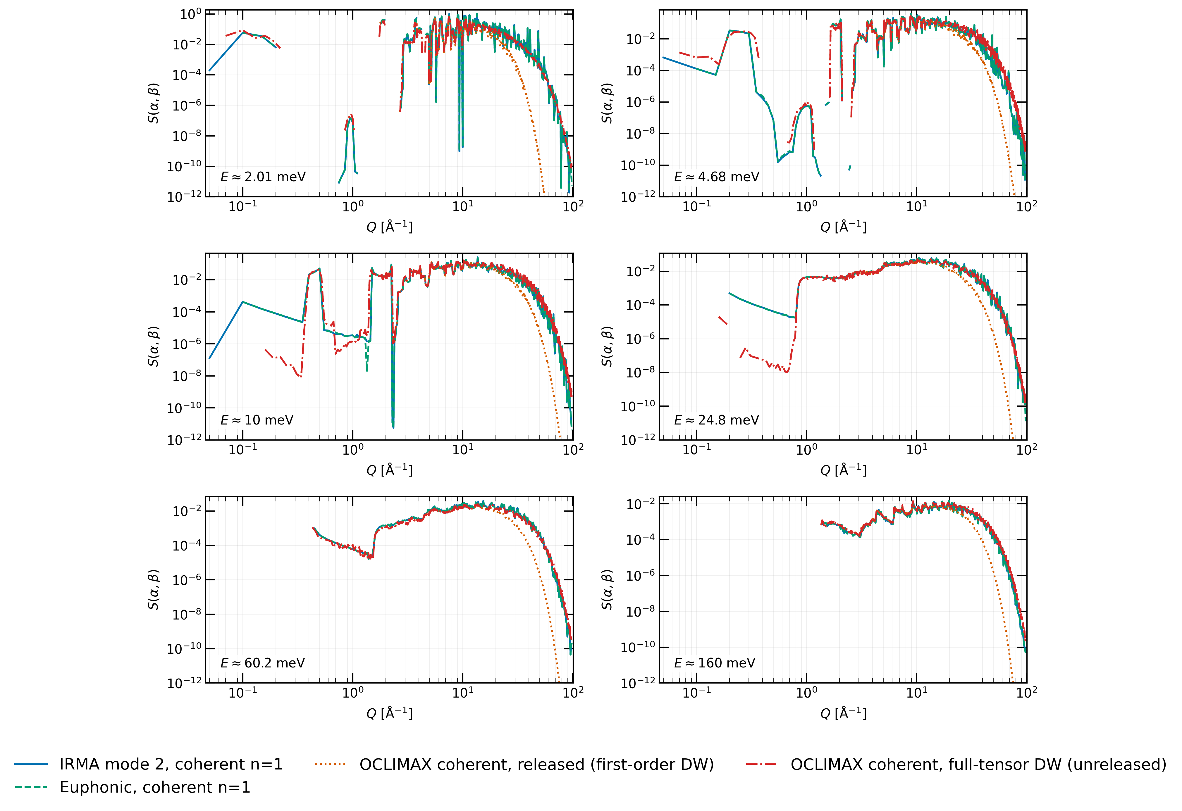 Coherent one-phonon isolation for graphite at 296 K