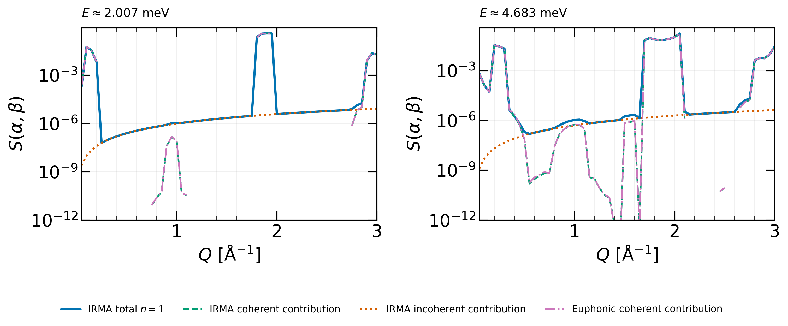 Coherent/incoherent component decomposition of the graphite n=1 S(α,β)