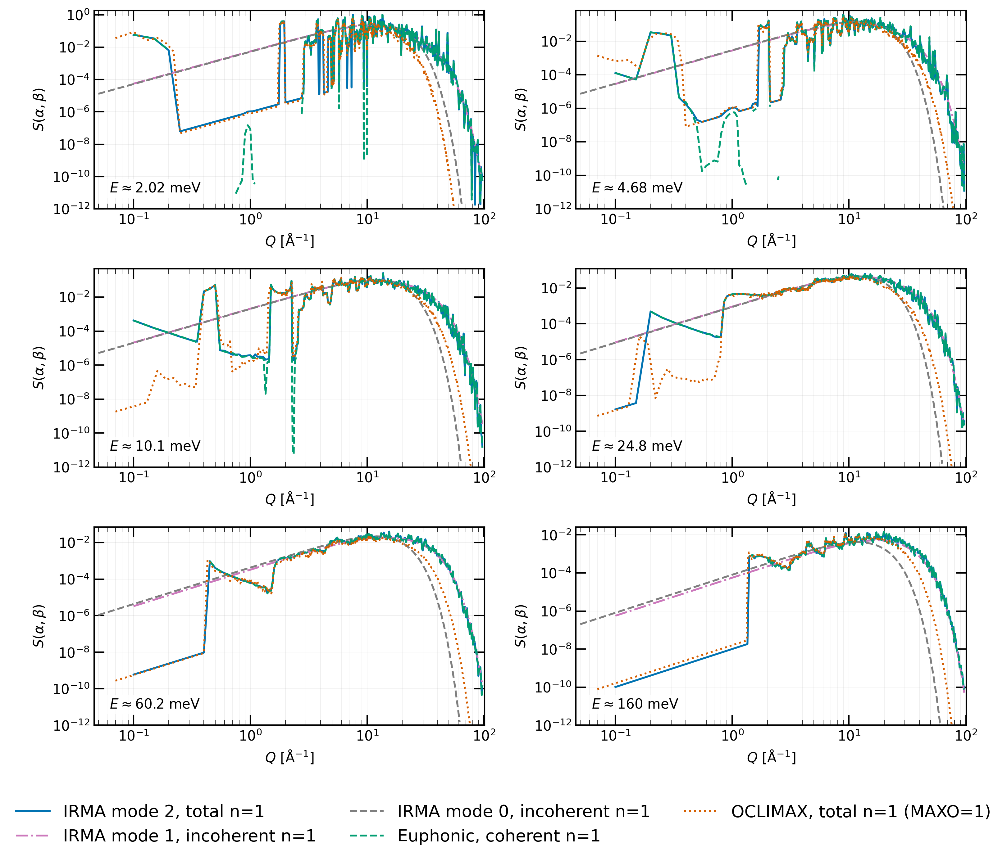 Fixed-energy cuts through the graphite n=1 S(α,β) at 296 K