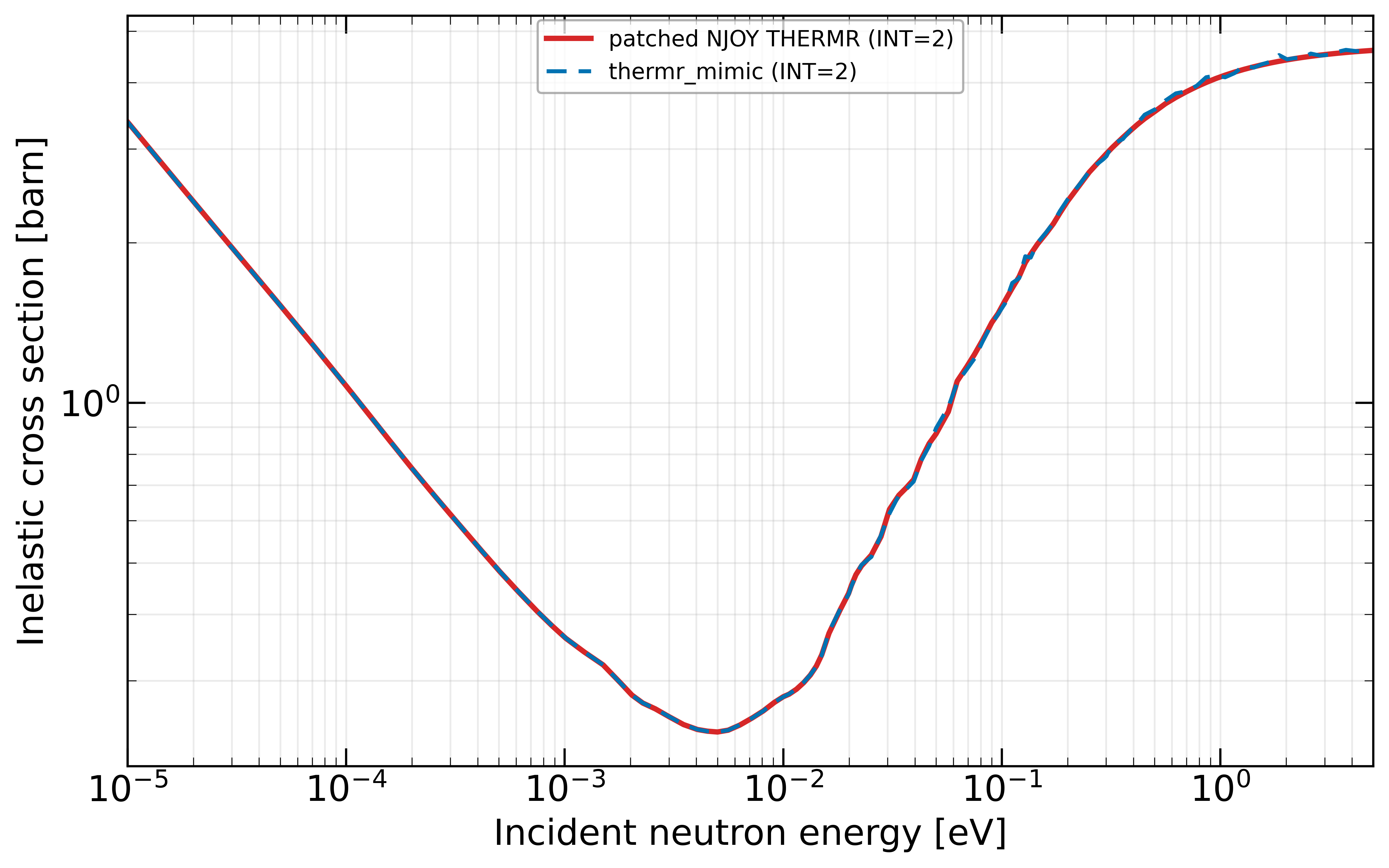 thermr_mimic vs corrected NJOY THERMR closure