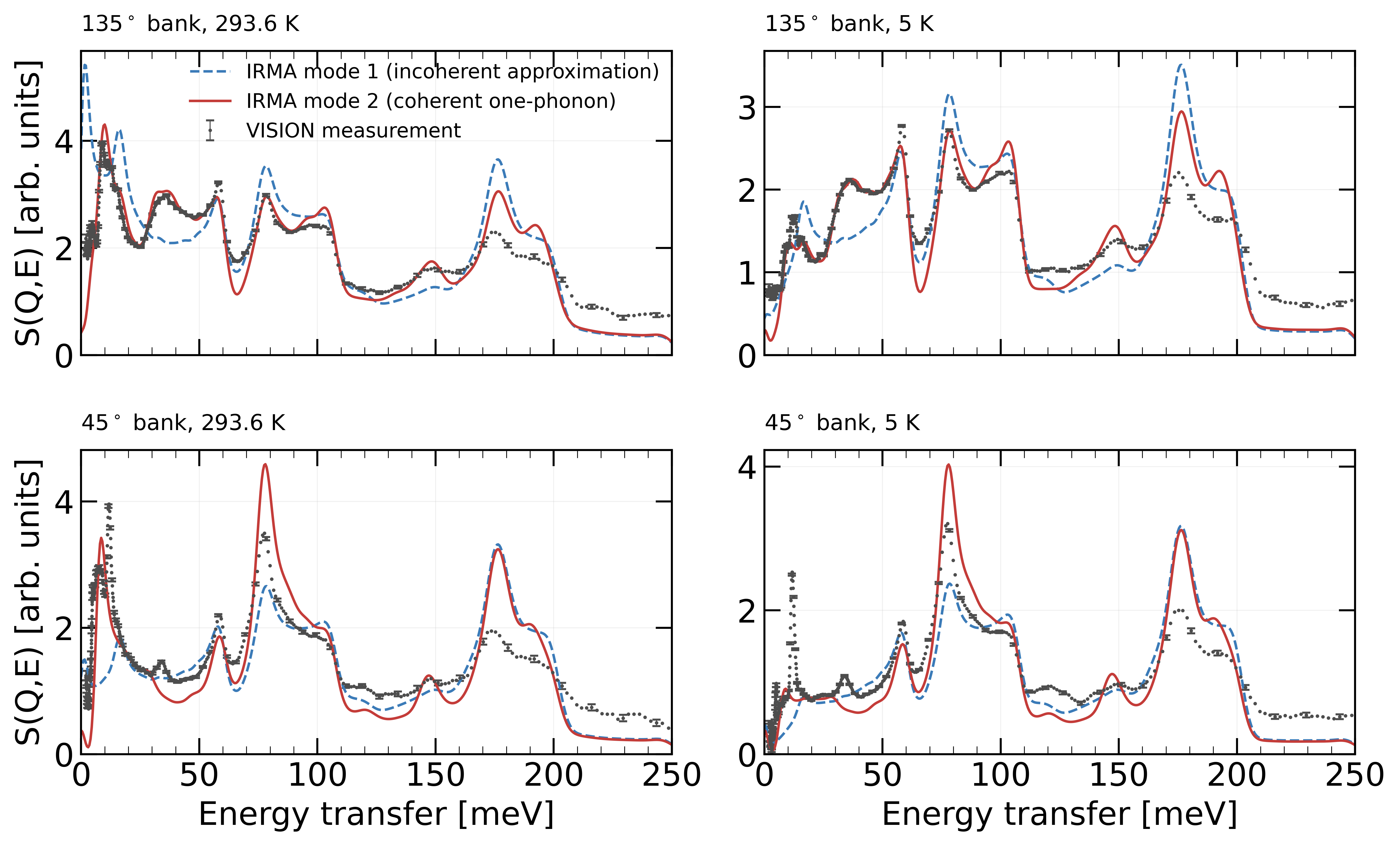 VISION spectra of IG-110 graphite vs IRMA mode 2 and mode 1 at 293.6 and 5 K