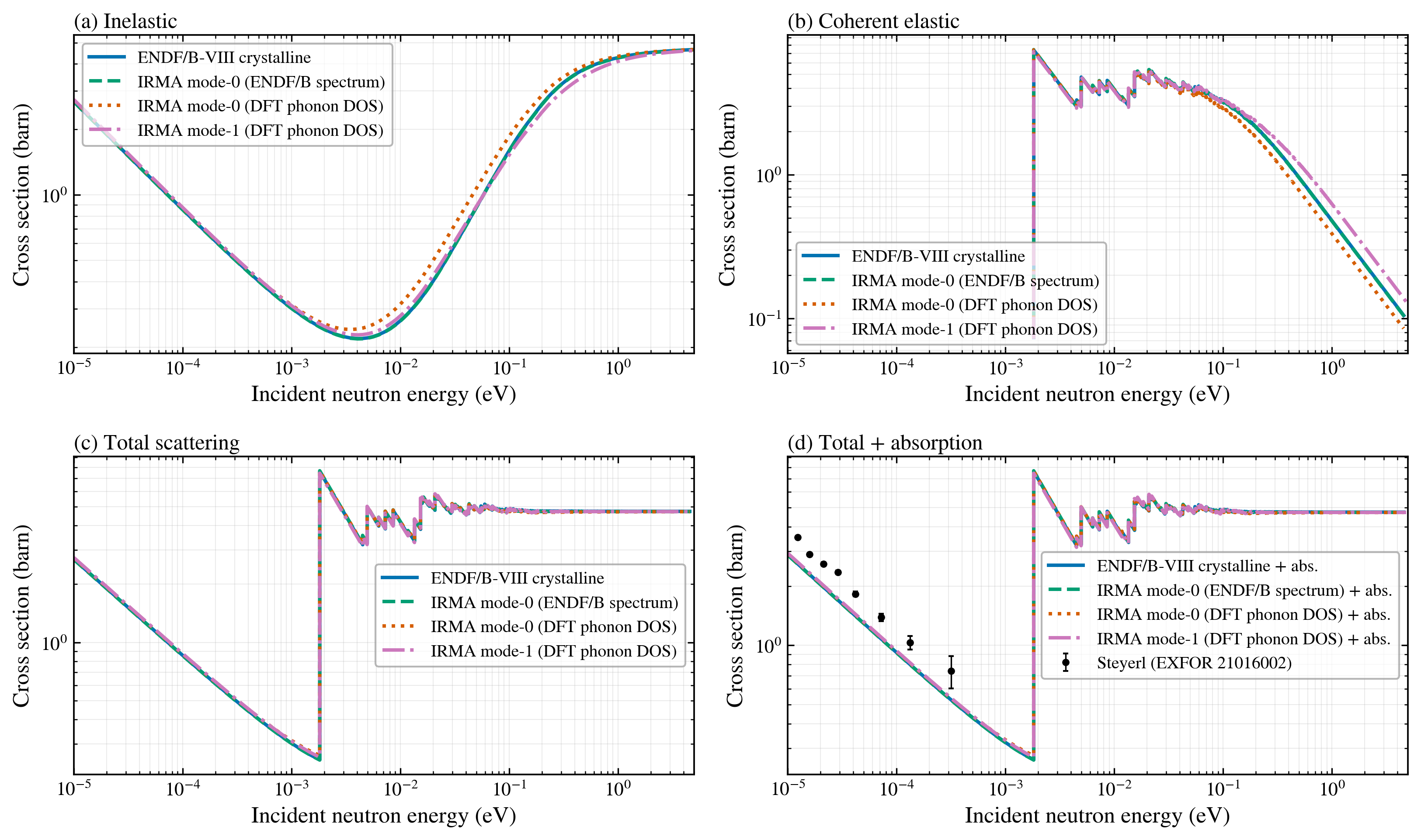 Graphite mode-0 inelastic cross section