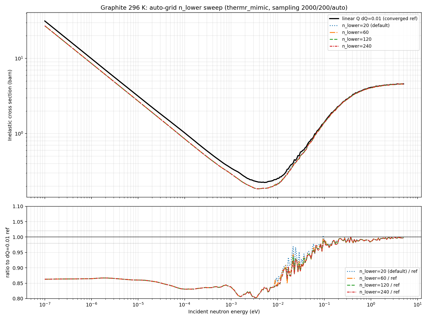 N lower sweep, graphite 296 K